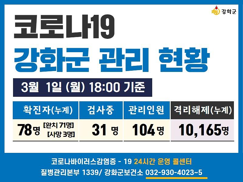 03/01일(월) 18:00 기준 강화군 코로나19 관리현황을 알려드립니다.  사진